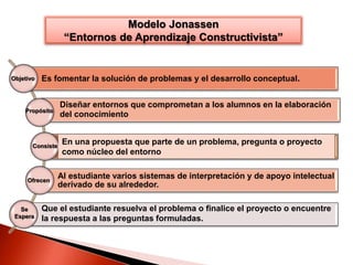 Es fomentar la solución de problemas y el desarrollo conceptual.
Diseñar entornos que comprometan a los alumnos en la elaboración
del conocimiento
Al estudiante varios sistemas de interpretación y de apoyo intelectual
derivado de su alrededor.
Que el estudiante resuelva el problema o finalice el proyecto o encuentre
la respuesta a las preguntas formuladas.
En una propuesta que parte de un problema, pregunta o proyecto
como núcleo del entorno
Objetivo
Propósito
Consiste
Ofrecen
Se
Espera
Modelo Jonassen
“Entornos de Aprendizaje Constructivista”
 