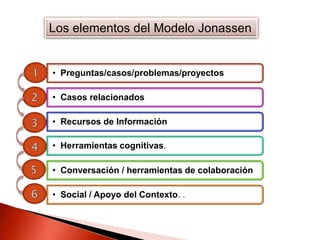 Los elementos del Modelo Jonassen
• Preguntas/casos/problemas/proyectos
• Casos relacionados
• Recursos de Información
• Herramientas cognitivas.
• Conversación / herramientas de colaboración
• Social / Apoyo del Contexto. .
 