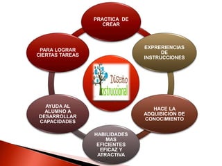 PRACTICA DE
CREAR
EXPRERIENCIAS
DE
INSTRUCCIONES
HACE LA
ADQUISICION DE
CONOCIMIENTO
HABILIDADES
MAS
EFICIENTES
EFICAZ Y
ATRACTIVA
AYUDA AL
ALUMNO A
DESARROLLAR
CAPACIDADES
PARA LOGRAR
CIERTAS TAREAS
 