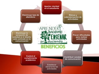 Aportar claridad
en el estudiante
Ritmos y
calendarización de
actividades
Prever dificultades
para realizar
actividades
Contribuir canales
de comunicación
Establecer
claramente las
actividades
Control al
cumplimiento
académico
Disminuye la
sensación de
soledad si el diseño
está centrado en la
comunicación
Disminuye taza de
abandono
Ventajas del
modelo
Instruccional
 