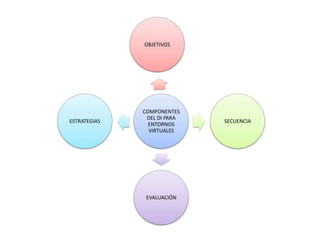 COMPONENTES
DEL DI PARA
ENTORNOS
VIRTUALES
OBJETIVOS
SECUENCIA
EVALUACIÓN
ESTRATEGIAS
 