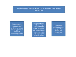 CONSIDERACIONES GENERALES DEL DI PARA ENTORNOS
VIRTUALES
Promueve un
aprendizaje
duradero, trans
ferible y
autorregulable
El aprendizaje
en línea debe
estar explícito
en la selección
y creación de
experiencias.
El cerebro
humano guía
todos los
procesos
 