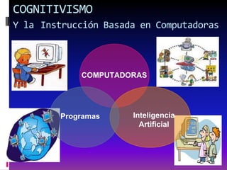 COGNITIVISMO
Y la Instrucción Basada en Computadoras



            COMPUTADORAS




        Programas     Inteligencia
                        Artificial
 