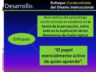 Enfoque Constructivista
Desarrollo:         del Diseño Instruccional

                 Base teórica del aprendizaje
              constructivista se establece en la
               teoría de la percepción, sobre
                todo en la explicación de los
                fenómenos de ilusión óptica
   Enfoques

                    “El papel
              esencialmente activo
               de quien aprende”.
 