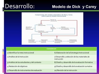Desarrollo:                                           Modelo de Dick y Carey




                                                Consiste en

1) Identificar la meta instruccional                    6) Elaboración de la Estrategia Instruccional

2) Análisis de la Instrucción                           7) Desarrollo y selección de los materiales de
                                                        instrucción
3) Análisis de los estudiantes y del contexto           8) Diseño y desarrollo de la evaluación formativa

4) Redacción de objetivos                               9) Diseño y desarrollo de la evaluación sumativa

5) Desarrollo de instrumentos de evaluación             10) Revisión de la instrucción
 