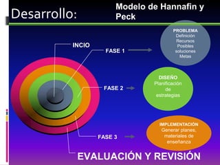 Modelo de Hannafin y
Desarrollo:            Peck
                                       PROBLEMA
                                        Definición
                                        Recursos
          INCIO                          Posibles
                    FASE 1              soluciones
                                          Metas




                                 DISEÑO
                               Planificación
                   FASE 2           de
                                estrategias




                                 IMPLEMENTACIÓN
                                  Generar planes,
                  FASE 3           materiales de
                                    enseñanza


              EVALUACIÓN Y REVISIÓN
 