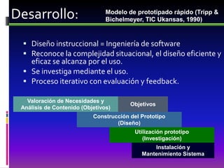Desarrollo:                     Modelo de prototipado rápido (Tripp &
                                Bichelmeyer, TIC Ukansas, 1990)


  Diseño instruccional = Ingeniería de software
  Reconoce la complejidad situacional, el diseño eficiente y
   eficaz se alcanza por el uso.
  Se investiga mediante el uso.
  Proceso iterativo con evaluación y feedback.

   Valoración de Necesidades y
                                        Objetivos
 Análisis de Contenido (Objetivos)
                           Construcción del Prototipo
                                   (Diseño)
                                          Utilización prototipo
                                             (Investigación)
                                                Instalación y
                                            Mantenimiento Sistema
 