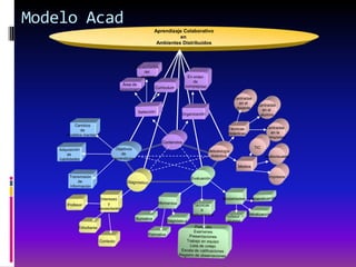 Modelo Acad
              Aprendizaje Colaborativo
                        en
               Ambientes Distribuidos




              Curriculum

                                                 Centradas
                                                   en el
                                                              Centradas
                                                  docente
                                                                en el
                                                               alumno


                                             Técnicas              Centradas
                                             didácticas              en la
                                                                   comunidad
                 Contenidos
                                                             TIC
                                   Metodología
                                    didáctica                      Audiovisuales

                                                   Medios

                                                                     Impresos
 