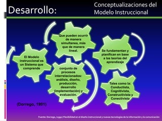 Conceptualizaciones del
Desarrollo:                                                          Modelo Instruccional


                                  Que pueden ocurrir
                                      de manera
                                   simultanea, más
                                    que de manera
                                        lineal.                             Se fundamentan y
                                                                            planifican en base
     El Modelo                                                               a las teorías del
  instruccional es                                                              aprendizaje
  un Sistema que
    comprende                     conjunto de
                                   procesos
                              interrelacionados:
                               análisis, diseño,
                                 producción,                                       Tales como la:
                                   desarrollo                                       Conductista,
                             (implementación) y                                     Cognitivista,
                                  evaluación.                                     Constructivista y
                                                                                    Conectivista
 (Dorrego, 1991)


              Fuente: Dorrego, (1991) Flexibilidad en el diseño instruccional y nuevas tecnologías de la información y la comunicación
 