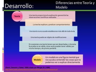 Diferencias entre Teoría y
Desarrollo:                                                       Modelo
                               Una teoría proporciona la explicación general de las
           Teoría              observaciones científicas realizadas


                                    La teorías explican y predicen comportamientos


                               Una teoría nunca puede establecerse más allá de toda duda


                                 Una teoría puede ser objeto de modificaciones


                               En ocasiones una teoría tienen que ser desechadas, si durante
                               la prueba no se valida, otras veces pueden tener validez por
                               mucho tiempo y de pronto perderla.



                                                    Un modelo es una figura mental que
                                     Modelo         nos ayuda a entender las cosas que no
                                                    podemos ver o explicar directamente

(Dorin, Demmin y Gabel, 1990) citado por Mergel, B. (1998)
http://www.usask.ca/education/coursework/802papers/mergel/espanol.pdf
 