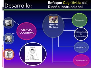 Enfoque Cognitivista del
Desarrollo:       Diseño Instruccional


                                  Esquemas

                  Procesos
                  Mentales
       CIENCIA
                                  Procesamiento
      COGNITIVA                         de
                                   Información




                                   Ampliación




                                  Transferencia
 