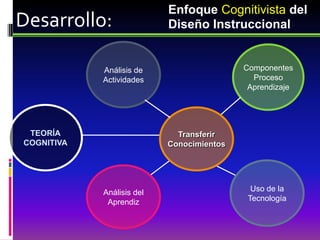 Enfoque Cognitivista del
Desarrollo:                Diseño Instruccional


            Análisis de                    Componentes
            Actividades                      Proceso
                                            Aprendizaje




 TEORÍA                      Transferir
COGNITIVA                  Conocimientos




            Análisis del                     Uso de la
             Aprendiz                       Tecnología
 