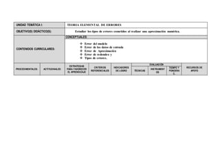 UNIDAD TEMÁTICA I: TEORIA ELEMENTAL DE ERRORES
OBJETIVO(S) DIDÁCTICO(S): Estudiar los tipos de errores cometidos al realizar una aproximación numérica.
CONTENIDOS CURRICULARES:
CONCEPTUALES:
 Error del modelo
 Error de los datos de entrada
 Error de Aproximación
 Error de redondeo y
 Tipos de errores.
PROCEDIMENTALES: ACTITUDINALES:
ESTRATEGIAS
PARA FAVORECER
EL APRENDIZAJE
CRITERIOS
REFERENCIALES
INDICADORES
DE LOGRO
EVALUACIÓN
RECURSOS DE
APOYOTÉCNICAS
INSTRUMENT
OS
TIEMPO Y
PONDERA
C.
 