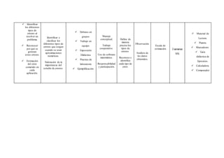  Identificar
los diferentes
tipos de
errores al
resolver un
problema.
 Reconocer
por qué se
generan
estos errores.
 Estimación
del error
cometido en
cada
aplicación.
Identificar y
clasificar los
diferentes tipos de
errores que surgen
cuando se usan
aproximaciones
numéricas.
Valoración de la
importancia del
estudio de errores.
 Debates en
grupos.
 Trabajo en
equipo.
 Exposición
Didáctica.
 Practica de
laboratorio
 Ejemplificación.
Manejo
conceptual.
Trabajo
cooperativo.
Uso de software
matemático.
Responsabilidad
y participación.
Define de
manera
precisa los
tipos de
errores.
Reconoce e
identifica
cada tipo de
error.
Observación.
Análisis de
los datos
obtenidos.
Escala de
estimación 2 semanas
15%
 Material de
Lectura.
 Pizarra.
 Marcadores.
 Guía
didáctica de
Ejercicios.
 Calculadora.
 Computador
 