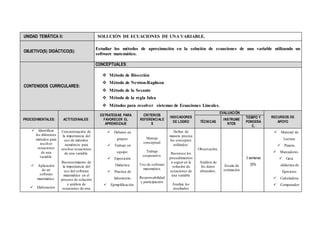 UNIDAD TEMÁTICA II: SOLUCIÓN DE ECUACIONES DE UNA VARIABLE.
OBJETIVO(S) DIDÁCTICO(S):
Estudiar los métodos de aproximación en la solución de ecuaciones de una variable utilizando un
software matemático.
CONTENIDOS CURRICULARES:
CONCEPTUALES:
 Método de Bisección
 Método de Newton-Raphson
 Método de la Secante
 Método de la regla falsa
 Métodos para resolver sistemas de Ecuaciones Lineales.
PROCEDIMENTALES: ACTITUDINALES:
ESTRATEGIAS PARA
FAVORECER EL
APRENDIZAJE
CRITERIOS
REFERENCIALE
S
INDICADORES
DE LOGRO
EVALUACIÓN
RECURSOS DE
APOYOTÉCNICAS
INSTRUME
NTOS
TIEMPO Y
PONDERA
C.
 Identificar
los diferentes
métodos para
resolver
ecuaciones
de una
variable.
 Aplicación
de un
software
matemático.
 Elaboración
Concientización de
la importancia del
uso de métodos
numéricos para
resolver ecuaciones
de una variable.
Reconocimiento de
la importancia del
uso del software
matemático en el
proceso de solución
y análisis de
ecuaciones de una
 Debates en
grupos.
 Trabajo en
equipo.
 Exposición
Didáctica.
 Practica de
laboratorio.
 Ejemplificación.
Manejo
conceptual.
Trabajo
cooperativo.
Uso de software
matemático.
Responsabilidad
y participación.
Define de
manera precisa
los conceptos
utilizados.
Reconoce los
procedimientos
a seguir en la
solución de
ecuaciones de
una variable.
Analiza los
resultados
Observación.
Análisis de
los datos
obtenidos.
Escala de
estimación
3 semanas
20%
 Material de
Lectura.
 Pizarra.
 Marcadores.
 Guía
didáctica de
Ejercicios.
 Calculadora.
 Computador
 