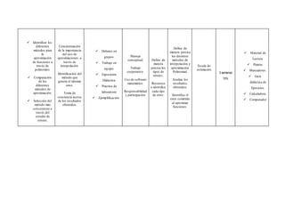  Identificar los
diferentes
métodos para
la
aproximación
de funciones a
través de
polinomios.
 Comparación
de los
diferentes
métodos de
aproximación.
 Selección del
método más
conveniente a
través del
estudio de
errores.
Concientización
de la importancia
del uso de
aproximaciones a
través de
interpolación.
Identificación del
método que
genera el mínimo
error.
Toma de
conciencia acerca
de los resultados
obtenidos.
 Debates en
grupos.
 Trabajo en
equipo.
 Exposición
Didáctica.
 Practica de
laboratorio
 Ejemplificación.
Manejo
conceptual.
Trabajo
cooperativo.
Uso de software
matemático.
Responsabilidad
y participación.
Define de
manera
precisa los
tipos de
errores.
Reconoce
e identifica
cada tipo
de error.
Define de
manera precisa
los distintos
métodos de
interpolación y
aproximación
Polinomial.
Analiza los
resultados
obtenidos.
Identifica el
error cometido
al aproximar
funciones.
Escala de
estimación
3 semanas
15%
 Material de
Lectura.
 Pizarra.
 Marcadores.
 Guía
didáctica de
Ejercicios.
 Calculadora.
 Computador
 