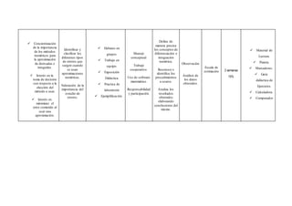  Concientización
de la importancia
de los métodos
numéricos para
la aproximación
de derivadas e
integrales.
 Interés en la
toma de decisión
con respecto a la
elección del
método a usar.
 Interés en
minimizar el
error cometido al
usar una
aproximación.
Identificar y
clasificar los
diferentes tipos
de errores que
surgen cuando
se usan
aproximaciones
numéricas.
Valoración de la
importancia del
estudio de
errores.
 Debates en
grupos.
 Trabajo en
equipo.
 Exposición
Didáctica.
 Practica de
laboratorio
 Ejemplificación.
Manejo
conceptual.
Trabajo
cooperativo.
Uso de software
matemático.
Responsabilidad
y participación.
Define de
manera precisa
los conceptos de
diferenciación e
integración
numérica.
Reconoce e
identifica los
procedimientos
a usarse.
Analiza los
resultados
obtenidos
elaborando
conclusiones del
mismo.
Observación
Análisis de
los datos
obtenidos.
Escala de
estimación 2 semanas
15%
 Material de
Lectura.
 Pizarra.
 Marcadores.
 Guía
didáctica de
Ejercicios.
 Calculadora.
 Computador
 