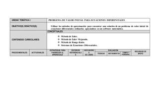 UNIDAD TEMÁTICA I: PROBLEMA DE VALOR INICIAL PARA ECUACIONES DIFERENCIALES
OBJETIVO(S) DIDÁCTICO(S): Utilizar los métodos de aproximación para encontrar una solución de un problema de valor inicial de
ecuaciones diferenciales ordinarias apoyándose en un software matemático.
CONTENIDOS CURRICULARES:
CONCEPTUALES:
 Método de Euler.
 Método de Euler Mejorado.
 Método de Runge-Kutta.
 Sistemas de Ecuaciones Diferenciales.
PROCEDIMENTALES: ACTITUDINALES:
ESTRATEGIAS PARA
FAVORECER EL
APRENDIZAJE
CRITERIOS
REFERENCIALE
S
INDICADORE
S
DE LOGRO
EVALUACIÓN
RECURSOS DE
APOYOTÉCNICAS INSTRUMENTOS
TIEMPO Y
PONDERAC.
 