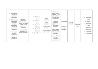  Identificación
del tipo de
Ecuaciones
Diferenciales.
 Selección del
método más
adecuado a
usar para
aproximar la
solución de
una ecuación
diferencial.
 Estimación
del error
cometido al
usar un
método de
aproximación
.
Identificar y
clasificar los
diferentes tipos de
errores que surgen
cuando se usan
aproximaciones
numéricas.
Valoración de la
importancia del
estudio de errores.
 Debates en
grupos.
 Trabajo en
equipo.
 Exposición
Didáctica.
 Practica de
laboratorio
 Ejemplificación.
Manejo
conceptual.
Trabajo
cooperativo.
Uso de software
matemático.
Responsabilidad
y participación.
Define de
manera precisa
el método a usar
en la resolución
de ecuaciones
diferenciales.
Resuelve
problemas
mediante el uso
de software
matemático.
Elabora análisis
y conclusiones
de los resultados
obtenidos.
Responsabilidad
en las
asignaciones
académicas.
Observación
.
Análisis de
los datos
obtenidos.
Escala de
estimación 4 semanas
35%
 Material de
Lectura.
 Pizarra.
 Marcadores.
 Guía
didáctica de
Ejercicios.
 Calculadora.
 Computador
 
