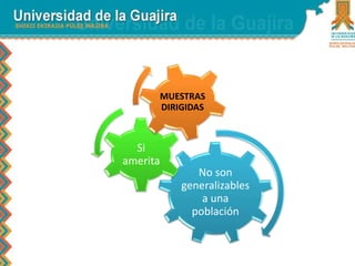 MUESTRAS 
DIRIGIDAS 
No son 
generalizables 
a una 
población 
Si 
amerita 
 