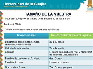 Neuman ( 2009) -- El tamaño de la muestra no se fija a priori 
Mertens ( 2005) 
Tamaño de muestra comunes en estudios cualitativos 
Tipos de estudios Tamaño mínimo de muestra sugerido 
Etnográfico, teoría fundamentada, 
entrevista, observaciones 
30 a 50 casos 
Historia de vida familiar Toda la familia 
Biografía El sujeto de estudio (si vive) y el mayor # 
de personas vinculadas a él 
Estudios de casos en profundidad 6 a 10 casos 
Estudios de caso Uno o varios casos 
Grupos de enfoque 7 a 10 casos por grupo 
 
