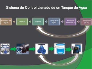 Empresa de
agua
tuberías válvula
Tanque de
agua
Flotador
electrónico
Controlador
(PCL)
 