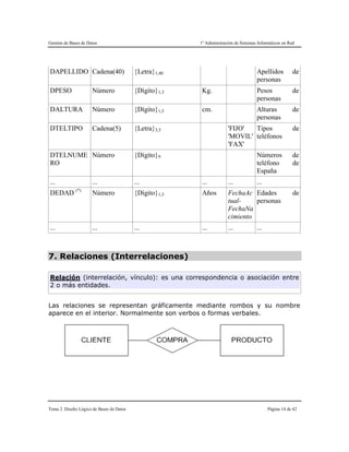 Gestión de Bases de Datos 1º Administración de Sistemas Informáticos en Red
Tema 2. Diseño Lógico de Bases de Datos Página 14 de 42
DAPELLIDO Cadena(40) {Letra}1,40 Apellidos de
personas
DPESO Número {Dígito}1,3 Kg. Pesos de
personas
DALTURA Número {Dígito}1,3 cm. Alturas de
personas
DTELTIPO Cadena(5) {Letra}3,5 'FIJO'
'MOVIL'
'FAX'
Tipos de
teléfonos
DTELNUME
RO
Número {Dígito}9 Números de
teléfono de
España
... ... ... ... ... ...
DEDAD (*)
Número {Dígito}1,3 Años FechaAc
tual-
FechaNa
cimiento
Edades de
personas
... ... ... ... ... ...
7. Relaciones (Interrelaciones)
Relación (interrelación, vínculo): es una correspondencia o asociación entre
2 o más entidades.
Las relaciones se representan gráficamente mediante rombos y su nombre
aparece en el interior. Normalmente son verbos o formas verbales.
 