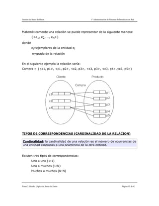Gestión de Bases de Datos 1º Administración de Sistemas Informáticos en Red
Tema 2. Diseño Lógico de Bases de Datos Página 15 de 42
Matemáticamente una relación se puede representar de la siguiente manera:
{<e1, e2, …, en>}
donde
ei=ejemplares de la entidad ei
n=grado de la relación
En el siguiente ejemplo la relación sería:
Compra = {<c1, p1>, <c1, p2>, <c2, p3>, <c3, p3>, <c3, p4>,<c3, p5>}
TIPOS DE CORRESPONDENCIAS (CARDINALIDAD DE LA RELACION)
Cardinalidad: la cardinalidad de una relación es el número de ocurrencias de
una entidad asociadas a una ocurrencia de la otra entidad.
Existen tres tipos de correspondencias:
Uno a uno (1:1)
Uno a muchos (1:N)
Muchos a muchos (N:N)
 