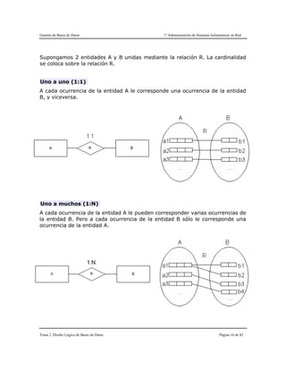 Gestión de Bases de Datos 1º Administración de Sistemas Informáticos en Red
Tema 2. Diseño Lógico de Bases de Datos Página 16 de 42
Supongamos 2 entidades A y B unidas mediante la relación R. La cardinalidad
se coloca sobre la relación R.
Uno a uno (1:1)
A cada ocurrencia de la entidad A le corresponde una ocurrencia de la entidad
B, y viceversa.
Uno a muchos (1:N)
A cada ocurrencia de la entidad A le pueden corresponder varias ocurrencias de
la entidad B. Pero a cada ocurrencia de la entidad B sólo le corresponde una
ocurrencia de la entidad A.
 
