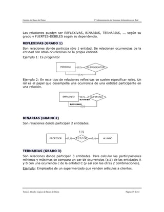 Gestión de Bases de Datos 1º Administración de Sistemas Informáticos en Red
Tema 2. Diseño Lógico de Bases de Datos Página 19 de 42
Las relaciones pueden ser REFLEXIVAS, BINARIAS, TERNARIAS, ... según su
grado y FUERTES-DÉBILES según su dependencia.
REFLEXIVAS (GRADO 1)
Son relaciones donde participa sólo 1 entidad. Se relacionan ocurrencias de la
entidad con otras ocurrencias de la propia entidad.
Ejemplo 1: Es progenitor
Ejemplo 2: En este tipo de relaciones reflexivas se suelen especificar roles. Un
rol es el papel que desempeña una ocurrencia de una entidad participante en
una relación.
BINARIAS (GRADO 2)
Son relaciones donde participan 2 entidades.
TERNARIAS (GRADO 3)
Son relaciones donde participan 3 entidades. Para calcular las participaciones
mínimas y máximas se compara un par de ocurrencias (a,b) de las entidades A
y B con una ocurrencia c de la entidad C (y así con las otras 2 combinaciones).
Ejemplo: Empleados de un supermercado que venden artículos a clientes.
 