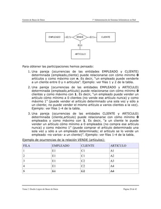 Gestión de Bases de Datos 1º Administración de Sistemas Informáticos en Red
Tema 2. Diseño Lógico de Bases de Datos Página 20 de 42
Para obtener las participaciones hemos pensado:
1. Una pareja (ocurrencias de las entidades EMPLEADO y CLIENTE)
determinada (empleado,cliente) puede relacionarse con cómo mínimo 0
artículos y como máximo con n. Es decir, “un empleado puede venderle
a un cliente entre 0 y n artículos”. Ejemplo: ver filas 1 y 2 de la tabla.
2. Una pareja (ocurrencias de las entidades EMPLEADO y ARTICULO)
determinada (empleado,artículo) puede relacionarse con cómo mínimo 0
clientes y como máximo con 1. Es decir, “un empleado puede vender un
artículo cómo mínimo a 0 clientes (no vende ese artículo nunca) y como
máximo 1” (puede vender el artículo determinado una sola vez y sólo a
un cliente; no puede vender el mismo artículo a varios clientes a la vez).
Ejemplo: ver filas 1-4 de la tabla.
3. Una pareja (ocurrencias de las entidades CLIENTE y ARTICULO)
determinada (cliente,artículo) puede relacionarse con cómo mínimo 0
empleados y como máximo con 1. Es decir, “a un cliente le puede
vender un artículo cómo mínimo a 0 empleados (no compra ese artículo
nunca) y como máximo 1” (puede comprar el artículo determinado una
sola vez y sólo a un empleado determinado; el artículo se lo vende un
empleado -no varios- a un cliente)”. Ejemplo: ver filas 1-4 de la tabla.
Ejemplo de ocurrencias de la relación VENDE (artículos):
FILA EMPLEADO CLIENTE ARTICULO
1 E1 C1 A1
2 E1 C1 A2
3 E1 C2 A3
4 E1 C2 A4
5 E1 C2 A4
 