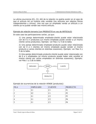 Gestión de Bases de Datos 1º Administración de Sistemas Informáticos en Red
Tema 2. Diseño Lógico de Bases de Datos Página 21 de 42
La ultima ocurrencia (E1, C2, A4) de la relación no podría existir en el caso de
que el artículo A4 ya hubiera sido vendido (los artículos son objetos físicos
independientes y únicos). Una vez que un empleado venda un artículo a un
cliente ya no puede vender ese mismo artículo.
Ejemplo de relación ternaria (con PRODUCTO en vez de ARTICULO)
En este caso las participaciones varían, ya que:
1) Una pareja determinada empleado-cliente puede estar relacionada
con de 0 a n productos (un mismo empleado puede vender a un mismo
cliente varios productos). Ejemplo: ver filas 3 y 4 de la tabla.
2) Una pareja determinada empleado-producto puede estar relacionada
con de 0 a n clientes (el mismo empleado puede vender el mismo
producto a varios clientes en distintas ocasiones). Ejemplo: ver filas 4 y
5 de la tabla.
3) Una pareja determinada producto-cliente puede estar relacionada con
de 0 a n empleados (el mismo producto puede haber sido vendido al
mismo cliente por varios empleados en distintas ocasiones). Ejemplo:
ver filas 1 y 2 de la tabla.
Ejemplo de ocurrencias de la relación VENDE (productos):
FILA EMPLEADO CLIENTE PRODUCTO
1 E1 C1 P1
2 E2 C1 P2
3 E1 C2 P3
4 E1 C2 P4
5 E1 C3 P4
 