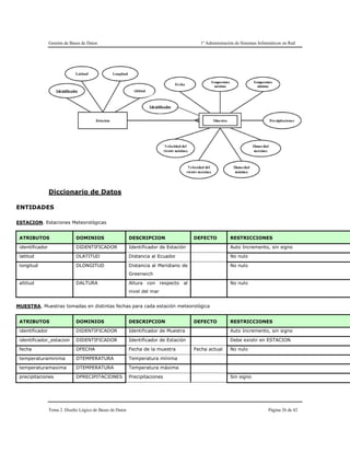 Gestión de Bases de Datos 1º Administración de Sistemas Informáticos en Red
Tema 2. Diseño Lógico de Bases de Datos Página 26 de 42
Diccionario de Datos
ENTIDADES
ESTACION. Estaciones Meteorológicas
ATRIBUTOS DOMINIOS DESCRIPCION DEFECTO RESTRICCIONES
identificador DIDENTIFICADOR Identificador de Estación Auto Incremento, sin signo
latitud DLATITUD Distancia al Ecuador No nulo
longitud DLONGITUD Distancia al Meridiano de
Greenwich
No nulo
altitud DALTURA Altura con respecto al
nivel del mar
No nulo
MUESTRA. Muestras tomadas en distintas fechas para cada estación meteorológica
ATRIBUTOS DOMINIOS DESCRIPCION DEFECTO RESTRICCIONES
identificador DIDENTIFICADOR Identificador de Muestra Auto Incremento, sin signo
identificador_estacion DIDENTIFICADOR Identificador de Estación Debe existir en ESTACION
fecha DFECHA Fecha de la muestra Fecha actual No nulo
temperaturaminima DTEMPERATURA Temperatura mínima
temperaturamaxima DTEMPERATURA Temperatura máxima
precipitaciones DPRECIPITACIONES Precipitaciones Sin signo
 