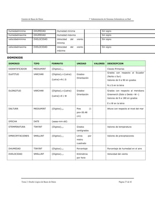 Gestión de Bases de Datos 1º Administración de Sistemas Informáticos en Red
Tema 2. Diseño Lógico de Bases de Datos Página 27 de 42
humedadminima DHUMEDAD Humedad mínima Sin signo
humedadmaxima DHUMEDAD Humedad máxima Sin signo
velocidadminima DVELOCIDAD Velocidad del viento
mínima
Sin signo
velocidadmaxima DVELOCIDAD Velocidad del viento
máxima
Sin signo
DOMINIOS
DOMINIO TIPO FORMATO UNIDAD VALORES DESCRIPCION
DIDENTIFICADOR MEDIUMINT {Dígitos}1,5 Claves Primarias
DLATITUD VARCHAR {Dígitos}2+{Letra}
{Letra}=N | S
Grados-
Orientación
Grados con respecto al Ecuador
(Norte o Sur)
Valores de 0 a 90 en grados
N o S en la letra
DLONGITUD VARCHAR {Dígitos}3+{Letra}
{Letra}=E | W
Grados-
Orientación
Grados con respecto al meridiano
Greenwich (Este o Oeste –W -)
Valores de 0 a 180 en grados
E o W en la letra
DALTURA MEDIUMINT {Dígitos}1,6 Pies (1
pie=30.48
cm)
Altura con respecto al nivel del mar
DFECHA DATE {aaaa-mm-dd}
DTEMPERATURA TINYINT {Dígitos}1,2 Grados
centígrados
Valores de temperatura
DPRECIPITACIONES SMALLINT {Dígitos}1,3 Litros por
metro
cuadrado
Valores de precipitaciones
DHUMEDAD TINYINT {Dígitos}1,2 Porcentaje Porcentaje de humedad en el aire
DVELOCIDAD SMALLINT {Dígitos}1,3 Kilómetros
por hora
Velocidad del viento
 