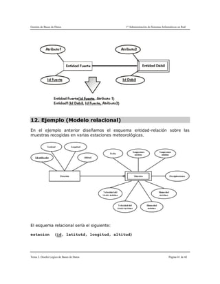 Gestión de Bases de Datos 1º Administración de Sistemas Informáticos en Red
Tema 2. Diseño Lógico de Bases de Datos Página 41 de 42
12. Ejemplo (Modelo relacional)
En el ejemplo anterior diseñamos el esquema entidad-relación sobre las
muestras recogidas en varias estaciones meteorológicas.
El esquema relacional sería el siguiente:
estacion (id, latitutd, longitud, altitud)
 