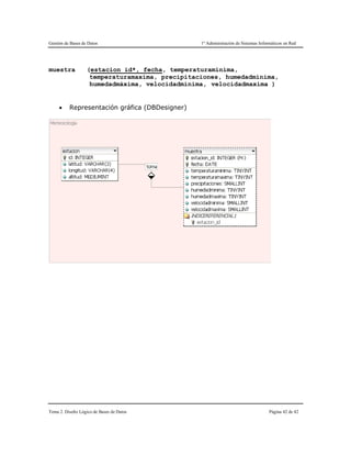 Gestión de Bases de Datos 1º Administración de Sistemas Informáticos en Red
Tema 2. Diseño Lógico de Bases de Datos Página 42 de 42
muestra (estacion_id*, fecha, temperaturaminima,
temperaturamaxima, precipitaciones, humedadminima,
humedadmáxima, velocidadminima, velocidadmaxima )
 Representación gráfica (DBDesigner)
 