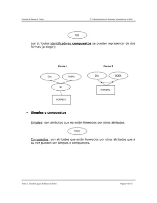 Gestión de Bases de Datos 1º Administración de Sistemas Informáticos en Red
Tema 2. Diseño Lógico de Bases de Datos Página 9 de 42
Los atributos identificadores compuestos se pueden representar de dos
formas (a elegir):
Forma 1 Forma 2
● Simples y compuestos
Simples: son atributos que no están formados por otros atributos.
Compuestos: son atributos que están formados por otros atributos que a
su vez pueden ser simples o compuestos.
 