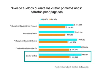 Fuente: Futuro Laboral/ Ministerio de Educación Nivel de sueldos durante los cuatro primeros años:  carreras peor pagadas 