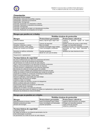 DISEÑO Y CÁLCULO DE LA ESTRUCTURA METÁLICA
Y DE LA CIMENTACIÓN DE UNA NAVE INDUSTRIAL
185
Cimentación
Descripción de los trabajos
Superficiales: Colocación de parrillas y esperas
Superficiales: Colocación de armaduras
Superficiales: Hormigonado
Profundas: Excavación con maquinaria o rotación
Profundas: Fabricación y colocación de armaduras
Profundas: Hormigonado
Profundas: Limpieza de hormigón con descabezado de pilotes
Profundas: Realización de encepados de hormigón
Riesgos que pueden ser evitados
Medidas técnicas de protección
Riesgos Protecciones personales Protecciones colectivas
Caída de material Botas y traje de agua, según caso Tableros o planchas rígidas en hueco
horizontal
Caída de operarios Cinturón de seguridad Habilitar caminos de acceso a cada trabajo
Atropellos, colisiones y vuelcos Mono de trabajo Proteger con barandilla resistente
Heridas punzantes, cortes, golpes, ... Calzado homologado según trabajo Plataforma de paso con barandilla en bordes
Riesgos por contacto con hormigón Casco homologado y certificado Barandillas de 0.9m, listón intermedio y
rodapié
Descalces en edificios colindantes Guantes apropiados Señalizar las rutas interiores de obra
Hundimiento Mandil de cuero para ferrallista
Atrapamiento o aplastamiento
Normas básicas de seguridad
No hacer modificaciones que varíen las condiciones del terreno
Colocación en obra de las armaduras ya terminadas
No permanecer en el radio de acción de cada máquina
Tapar y cercar la excavación si se interrumpe el proceso constructivo
Riguroso control de mantenimiento mecánico de máquinas
Correcta situación y estabilización de las máquinas especiales
Movimientos de cubeta de hormigón guiado con señales
Braga de 2 brazos y grilletes para desplazamiento horizontal con grúa
Jaulas de armadura y trenes de barriquetas para manejo de armaduras
Suspender los trabajos en condiciones climatológicas desfavorables
Evitar humedades perniciosas. Achicar agua
Personal cualificado y responsable para cada trabajo
Vigilancia diaria del terreno con testigos
Limpieza y orden en el trabajo
Orden en el tráfico de vehículos y acceso de trabajadores
Medios auxiliares adecuado al sistema
Excavaciones dudosas con armaduras ya elaboradas
Vigilar el estado de los materiales
Señalización de salida a vía pública de vehículos
Delimitar áreas para acopio de material con límites en el apilamiento y calzos de madera
Manipular las armaduras en mesa de ferrallista
Riesgos que no pueden ser evitados
Medidas técnicas de protección
Riesgos Protecciones personales Protecciones colectivas
Desprendimientos de tierras o piedras Botas homologadas según trabajo Vigilancia diaria del terreno con testigos
Resbalón producido por lodos Casco homologado con barbuquejo Proteger con barandilla resistente
Derrame del hormigón Guantes apropiados Topes al final de recorrido
Andamios y plataformas
Normas básicas de seguridad
Limpieza de bordes
No cargar los bordes en una distancia aproximada a los 2m
Evitar sobrecargas no previstas
No permanecer en el radio de acción de cada máquina
 