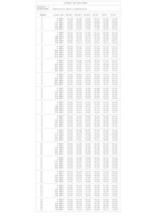 LISTADO POR SECCIONES
PROYECTO :
ESTRUCTURA: (Estructura nave-2-cimentacion)
BARRA x(cm) HIP Mx(mT) My(mT) Mz(mT) Fx(T) Vy(T) Vz(T)
1 0 ENV+ +0,00 +0,00 +0,00 +0,87 +0,00 +0,00
1 0 ENV- -0,00 -0,00 -0,00 -1,01 -0,00 -0,01
1 157 ENV+ +0,00 +0,00 +0,00 +0,88 +0,00 +0,00
1 157 ENV- -0,00 +0,00 -0,00 -1,01 -0,00 -0,00
1 314 ENV+ +0,00 +0,00 +0,00 +0,88 +0,00 +0,01
1 314 ENV- -0,00 -0,00 -0,00 -1,01 -0,00 +0,00
2 0 ENV+ +0,00 +0,14 +1,95 +1,17 +0,72 +0,19
2 0 ENV- -0,00 -0,15 -1,81 -2,47 -0,66 -0,19
2 189 ENV+ +0,00 +0,05 +0,76 +1,22 +0,54 +0,01
2 189 ENV- -0,00 -0,05 -0,72 -2,39 -0,49 -0,02
2 378 ENV+ +0,00 +0,13 +0,04 +1,27 +0,37 +0,17
2 378 ENV- -0,00 -0,11 -0,10 -2,32 -0,31 -0,18
3 0 ENV+ +0,00 +0,55 +3,16 +0,00 +1,15 +0,13
3 0 ENV- -0,00 -0,54 -3,15 -1,56 -1,15 -0,13
3 405 ENV+ +0,00 +0,01 +0,04 +0,00 +0,39 +0,13
3 405 ENV- -0,00 -0,01 -0,04 -1,40 -0,39 -0,13
3 810 ENV+ +0,00 +0,52 +0,00 +0,00 +0,37 +0,13
3 810 ENV- -0,00 -0,53 -0,02 -1,23 -0,37 -0,13
4 0 ENV+ +0,00 +0,46 +3,82 +0,00 +1,26 +0,10
4 0 ENV- -0,00 -0,46 -3,78 -1,53 -1,25 -0,10
4 433 ENV+ +0,00 +0,02 +0,11 +0,00 +0,45 +0,10
4 433 ENV- -0,00 -0,02 -0,13 -1,35 -0,44 -0,10
4 865 ENV+ +0,00 +0,42 +0,05 +0,00 +0,37 +0,10
4 865 ENV- -0,00 -0,42 -0,12 -1,17 -0,36 -0,10
5 0 ENV+ +0,00 +0,53 +3,13 +0,00 +1,15 +0,13
5 0 ENV- -0,00 -0,54 -3,12 -1,49 -1,14 -0,13
5 405 ENV+ +0,00 +0,02 +0,03 +0,00 +0,39 +0,13
5 405 ENV- -0,00 -0,01 -0,03 -1,33 -0,39 -0,13
5 810 ENV+ +0,00 +0,52 +0,00 +0,00 +0,37 +0,13
5 810 ENV- -0,00 -0,50 -0,02 -1,16 -0,37 -0,13
6 0 ENV+ +0,00 +0,00 +0,00 +0,86 +0,00 +0,00
6 0 ENV- -0,00 -0,00 -0,01 -0,98 -0,00 -0,01
6 157 ENV+ +0,00 +0,00 +0,00 +0,86 +0,00 +0,00
6 157 ENV- -0,00 +0,00 -0,00 -0,97 -0,00 -0,00
6 314 ENV+ +0,00 +0,00 +0,00 +0,86 +0,00 +0,01
6 314 ENV- -0,00 -0,00 -0,00 -0,97 -0,00 +0,00
7 0 ENV+ +0,00 +0,15 +2,57 +1,14 +1,16 +0,19
7 0 ENV- +0,00 -0,14 -2,43 -2,40 -1,10 -0,19
7 189 ENV+ +0,00 +0,05 +0,73 +1,19 +0,79 +0,02
7 189 ENV- +0,00 -0,05 -0,70 -2,32 -0,74 -0,01
7 378 ENV+ +0,00 +0,11 +0,34 +1,23 +0,42 +0,18
7 378 ENV- +0,00 -0,13 -0,41 -2,25 -0,37 -0,17
8 0 ENV+ +0,00 -0,00 +0,01 +0,93 +0,00 +0,01
8 0 ENV- -0,00 -0,00 -0,00 -0,95 -0,00 +0,00
8 151 ENV+ +0,00 +0,00 +0,00 +0,94 +0,00 +0,00
8 151 ENV- -0,00 -0,00 -0,00 -0,94 -0,00 -0,00
8 301 ENV+ +0,00 -0,00 +0,00 +0,94 +0,00 +0,00
8 301 ENV- -0,00 -0,00 -0,00 -0,94 -0,00 -0,01
9 0 ENV+ +0,00 +0,08 +5,85 +0,35 +2,18 +0,04
9 0 ENV- -0,00 -0,08 -4,23 -7,31 -1,55 -0,04
9 177 ENV+ +0,00 +0,01 +2,28 +0,41 +1,85 +0,04
9 177 ENV- -0,00 -0,01 -1,78 -7,21 -1,22 -0,04
9 353 ENV+ +0,00 +0,07 +0,08 +0,47 +1,52 +0,04
9 353 ENV- -0,00 -0,06 -0,69 -7,11 -0,89 -0,04
10 0 ENV+ +0,00 -0,00 +0,01 +0,90 +0,00 +0,01
10 0 ENV- -0,00 -0,00 -0,01 -0,93 -0,00 +0,00
10 151 ENV+ +0,00 +0,00 +0,00 +0,90 +0,00 +0,00
10 151 ENV- -0,00 -0,00 -0,00 -0,93 -0,00 -0,00
10 301 ENV+ +0,00 -0,00 +0,00 +0,91 +0,00 +0,00
10 301 ENV- -0,00 -0,00 -0,00 -0,92 -0,00 -0,01
11 0 ENV+ +0,00 +0,08 +6,88 +0,31 +2,97 +0,04
11 0 ENV- -0,00 -0,08 -5,25 -7,30 -2,34 -0,04
11 177 ENV+ +0,00 +0,01 +2,23 +0,37 +2,28 +0,04
11 177 ENV- -0,00 -0,01 -1,72 -7,20 -1,65 -0,04
11 353 ENV+ +0,00 +0,06 +0,58 +0,42 +1,60 +0,04
11 353 ENV- -0,00 -0,07 -1,18 -7,10 -0,97 -0,04
12 0 ENV+ +0,00 +0,04 +5,78 +0,00 +2,16 +0,02
12 0 ENV- -0,00 -0,03 -4,15 -5,96 -1,53 -0,02
12 353 ENV+ +0,00 +0,04 +0,09 +0,00 +1,51 +0,02
12 353 ENV- -0,00 -0,04 -0,69 -5,75 -0,87 -0,02
12 705 ENV+ +0,00 +0,10 +2,01 +0,00 +0,85 +0,02
12 705 ENV- -0,00 -0,11 -4,84 -5,55 -0,22 -0,02
13 0 ENV+ +0,00 +0,03 +6,82 +0,00 +2,95 +0,02
13 0 ENV- -0,00 -0,03 -5,18 -5,96 -2,32 -0,02
13 353 ENV+ +0,00 +0,04 +0,58 +0,00 +1,58 +0,02
13 353 ENV- -0,00 -0,03 -1,19 -5,76 -0,95 -0,02
13 705 ENV+ +0,00 +0,10 +1,52 +0,00 +0,87 +0,02
13 705 ENV- -0,00 -0,10 -4,36 -5,56 -0,24 -0,02
14 0 ENV+ +0,00 +0,03 +5,33 +0,00 +2,02 +0,02
14 0 ENV- -0,00 -0,04 -3,94 -5,39 -1,48 -0,02
14 353 ENV+ +0,00 +0,04 +0,12 +0,00 +1,36 +0,02
14 353 ENV- -0,00 -0,04 -0,65 -5,19 -0,82 -0,02
14 705 ENV+ +0,00 +0,11 +1,86 +0,00 +0,71 +0,02
14 705 ENV- -0,00 -0,10 -4,29 -4,99 -0,17 -0,02
 