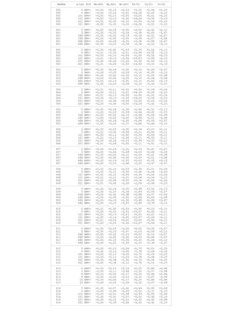 BARRA x(cm) HIP Mx(mT) My(mT) Mz(mT) Fx(T) Vy(T) Vz(T)
300 0 ENV+ +0,00 +0,10 +0,03 +0,00 +0,04 +0,23
300 0 ENV- -0,00 -0,10 -0,01 -16,28 +0,00 -0,23
300 101 ENV+ +0,00 +0,13 +0,05 +0,00 +0,02 +0,23
300 101 ENV- -0,00 -0,13 -0,00 -16,28 -0,00 -0,23
300 201 ENV+ +0,00 +0,35 +0,05 +0,00 +0,00 +0,23
300 201 ENV- -0,00 -0,35 -0,00 -16,28 -0,02 -0,23
301 0 ENV+ +0,00 +0,18 -0,00 +0,34 +0,42 +0,12
301 0 ENV- +0,00 -0,22 -0,28 -0,34 +0,00 -0,07
301 248 ENV+ +0,00 +0,02 +0,19 +0,34 +0,01 +0,07
301 248 ENV- +0,00 -0,00 -0,00 -0,34 -0,07 -0,08
301 496 ENV+ +0,00 +0,18 -0,00 +0,34 +0,00 +0,07
301 496 ENV- +0,00 -0,23 -0,59 -0,34 -0,53 -0,13
302 0 ENV+ +0,00 +0,02 +0,03 +0,00 +0,04 +0,13
302 0 ENV- -0,01 -0,02 -0,01 -14,64 +0,00 -0,13
302 101 ENV+ +0,00 +0,13 +0,04 +0,00 +0,02 +0,13
302 101 ENV- -0,01 -0,13 -0,00 -14,63 -0,00 -0,13
302 201 ENV+ +0,00 +0,26 +0,04 +0,00 +0,00 +0,13
302 201 ENV- -0,01 -0,26 -0,00 -14,63 -0,02 -0,13
303 0 ENV+ +0,00 +0,19 -0,00 +0,10 +0,43 +0,07
303 0 ENV- -0,00 -0,23 -0,29 -0,10 +0,00 -0,13
303 248 ENV+ +0,00 +0,02 +0,20 +0,10 +0,00 +0,08
303 248 ENV- -0,00 +0,00 -0,00 -0,10 -0,04 -0,08
303 496 ENV+ +0,00 +0,19 -0,00 +0,10 +0,00 +0,13
303 496 ENV- -0,00 -0,23 -0,49 -0,10 -0,50 -0,07
304 0 ENV+ +0,01 +0,11 +0,02 +0,00 +0,04 +0,24
304 0 ENV- +0,00 -0,11 -0,01 -14,25 +0,00 -0,23
304 101 ENV+ +0,01 +0,13 +0,04 +0,00 +0,02 +0,24
304 101 ENV- +0,00 -0,13 -0,00 -14,25 -0,00 -0,23
304 201 ENV+ +0,01 +0,36 +0,04 +0,00 +0,00 +0,24
304 201 ENV- +0,00 -0,36 -0,00 -14,24 -0,02 -0,23
305 0 ENV+ +0,00 +0,18 -0,00 +0,66 +0,51 +0,13
305 0 ENV- -0,00 -0,23 -0,59 -0,66 +0,00 -0,07
305 248 ENV+ +0,00 +0,02 +0,15 +0,66 +0,06 +0,08
305 248 ENV- -0,00 -0,00 -0,00 -0,66 -0,01 -0,08
305 496 ENV+ +0,00 +0,18 -0,00 +0,66 +0,00 +0,07
305 496 ENV- -0,00 -0,23 -0,37 -0,66 -0,44 -0,13
306 0 ENV+ +0,00 +0,03 -0,00 +0,39 +0,07 +0,11
306 0 ENV- -0,01 -0,02 -0,06 -0,11 +0,00 -0,11
306 101 ENV+ +0,00 +0,13 +0,00 +0,39 +0,04 +0,11
306 101 ENV- -0,01 -0,13 -0,00 -0,11 +0,00 -0,11
306 201 ENV+ +0,00 +0,24 +0,03 +0,39 +0,02 +0,11
306 201 ENV- -0,01 -0,24 -0,00 -0,11 -0,01 -0,11
307 0 ENV+ +0,00 +0,19 -0,00 +0,03 +0,47 +0,07
307 0 ENV- +0,00 -0,24 -0,49 -0,03 +0,00 -0,13
307 248 ENV+ +0,00 +0,02 +0,12 +0,03 +0,02 +0,08
307 248 ENV- +0,00 +0,00 -0,00 -0,03 -0,01 -0,08
307 496 ENV+ +0,00 +0,19 -0,00 +0,03 +0,00 +0,13
307 496 ENV- +0,00 -0,23 -0,48 -0,03 -0,47 -0,07
308 0 ENV+ +0,02 +0,12 +0,03 +0,34 +0,01 +0,24
308 0 ENV- -0,01 -0,11 -0,00 -2,04 -0,04 -0,23
308 101 ENV+ +0,02 +0,12 -0,00 +0,34 +0,00 +0,24
308 101 ENV- -0,01 -0,12 -0,01 -2,04 -0,06 -0,23
308 201 ENV+ +0,02 +0,36 -0,00 +0,34 +0,00 +0,24
308 201 ENV- -0,01 -0,36 -0,08 -2,04 -0,08 -0,23
309 0 ENV+ +0,00 +0,18 -0,00 +0,88 +0,52 +0,13
309 0 ENV- -0,00 -0,23 -0,36 -0,89 +0,00 -0,07
309 248 ENV+ +0,00 +0,02 +0,38 +0,88 +0,07 +0,08
309 248 ENV- -0,00 -0,00 -0,00 -0,89 +0,00 -0,08
309 496 ENV+ +0,00 +0,19 +0,00 +0,88 +0,00 +0,07
309 496 ENV- -0,00 -0,23 -0,03 -0,89 -0,39 -0,13
310 0 ENV+ +0,01 +0,02 +0,03 +0,00 +0,03 +0,11
310 0 ENV- -0,00 -0,02 -0,01 -10,07 +0,00 -0,11
310 101 ENV+ +0,01 +0,13 +0,03 +0,00 +0,01 +0,11
310 101 ENV- -0,00 -0,13 -0,00 -10,07 -0,00 -0,11
310 201 ENV+ +0,01 +0,24 +0,02 +0,00 +0,00 +0,11
310 201 ENV- -0,00 -0,23 -0,00 -10,07 -0,03 -0,11
311 0 ENV+ +0,00 +0,18 -0,00 +0,02 +0,55 +0,07
311 0 ENV- -0,00 -0,23 -0,47 -0,03 +0,00 -0,12
311 248 ENV+ +0,00 +0,02 +0,33 +0,02 +0,10 +0,07
311 248 ENV- -0,00 -0,00 -0,00 -0,03 +0,00 -0,07
311 496 ENV+ +0,00 +0,18 +0,00 +0,02 +0,00 +0,12
311 496 ENV- -0,00 -0,22 -0,00 -0,03 -0,36 -0,07
312 0 ENV+ +0,00 +0,13 +0,04 +0,70 +0,01 +0,25
312 0 ENV- -0,00 -0,13 -0,00 -0,78 -0,06 -0,25
312 101 ENV+ +0,00 +0,13 -0,00 +0,70 +0,00 +0,25
312 101 ENV- -0,00 -0,13 -0,03 -0,78 -0,08 -0,25
312 201 ENV+ +0,00 +0,38 -0,00 +0,70 +0,00 +0,25
312 201 ENV- -0,00 -0,38 -0,12 -0,78 -0,10 -0,25
313 0 ENV+ +0,03 +0,13 +0,16 +0,25 +0,80 +0,96
313 0 ENV- -0,00 -0,11 -0,46 -0,32 -0,07 -0,99
313 8 ENV+ +0,03 +0,05 +0,17 +0,25 +0,80 +0,96
313 8 ENV- -0,00 -0,03 -0,53 -0,32 -0,07 -0,99
313 15 ENV+ +0,03 +0,05 +0,17 +0,25 +0,80 +0,96
313 15 ENV- -0,00 -0,03 -0,58 -0,32 -0,07 -0,99
314 0 ENV+ +0,00 +0,07 +0,42 +0,49 +0,00 +0,08
314 0 ENV- -0,00 -0,09 -0,00 -0,52 -0,37 -0,10
314 101 ENV+ +0,00 +0,01 +0,08 +0,49 +0,00 +0,08
314 101 ENV- -0,00 -0,01 -0,07 -0,52 -0,40 -0,10
314 201 ENV+ +0,00 +0,10 +0,01 +0,50 +0,00 +0,08
314 201 ENV- -0,00 -0,09 -0,46 -0,52 -0,42 -0,10
 