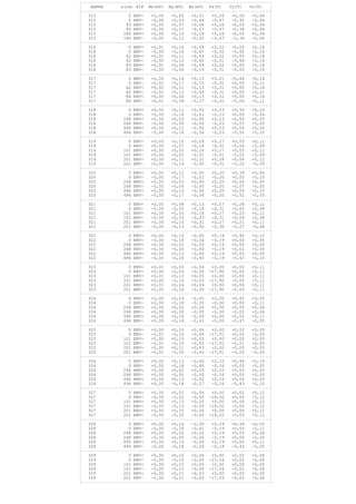 BARRA x(cm) HIP Mx(mT) My(mT) Mz(mT) Fx(T) Vy(T) Vz(T)
315 0 ENV+ +0,00 +0,05 +0,01 +0,26 +0,00 +0,04
315 0 ENV- -0,00 -0,03 -0,44 -0,47 -0,40 -0,06
315 93 ENV+ +0,00 +0,07 +0,04 +0,26 +0,00 +0,04
315 93 ENV- -0,00 -0,07 -0,07 -0,47 -0,38 -0,06
315 186 ENV+ +0,00 +0,10 +0,29 +0,26 +0,00 +0,04
315 186 ENV- -0,00 -0,12 +0,00 -0,47 -0,36 -0,06
316 0 ENV+ +0,01 +0,16 +0,08 +0,22 +0,00 +0,16
316 0 ENV- -0,00 -0,16 -0,67 -0,32 -0,65 -0,14
316 42 ENV+ +0,01 +0,11 +0,09 +0,22 +0,00 +0,16
316 42 ENV- -0,00 -0,10 -0,40 -0,31 -0,64 -0,14
316 83 ENV+ +0,01 +0,06 +0,09 +0,22 +0,00 +0,16
316 83 ENV- -0,00 -0,04 -0,14 -0,31 -0,63 -0,14
317 0 ENV+ +0,00 +0,16 +0,13 +0,21 +0,66 +0,14
317 0 ENV- -0,01 -0,17 -0,72 -0,31 +0,00 -0,11
317 42 ENV+ +0,00 +0,11 +0,13 +0,21 +0,65 +0,14
317 42 ENV- -0,01 -0,13 -0,44 -0,31 +0,00 -0,11
317 84 ENV+ +0,00 +0,06 +0,13 +0,22 +0,65 +0,14
317 84 ENV- -0,01 -0,09 -0,17 -0,31 -0,00 -0,11
318 0 ENV+ +0,00 +0,11 +0,00 +0,23 +0,39 +0,10
318 0 ENV- -0,00 -0,16 -0,01 -0,23 +0,00 -0,04
318 248 ENV+ +0,00 +0,03 +0,40 +0,23 +0,00 +0,05
318 248 ENV- -0,00 -0,00 -0,00 -0,23 -0,07 -0,05
318 496 ENV+ +0,00 +0,12 -0,00 +0,23 +0,00 +0,04
318 496 ENV- -0,00 -0,16 -0,34 -0,23 -0,52 -0,10
319 0 ENV+ +0,00 +0,10 +0,09 +0,27 +0,03 +0,12
319 0 ENV- +0,00 -0,07 -0,14 -0,31 -0,24 -0,09
319 101 ENV+ +0,00 +0,02 +0,16 +0,27 +0,05 +0,12
319 101 ENV- +0,00 -0,02 -0,01 -0,31 -0,22 -0,09
319 201 ENV+ +0,00 +0,11 +0,31 +0,28 +0,06 +0,12
319 201 ENV- +0,00 -0,14 -0,00 -0,31 -0,20 -0,09
320 0 ENV+ +0,00 +0,12 +0,00 +0,20 +0,39 +0,04
320 0 ENV- -0,00 -0,17 -0,01 -0,20 +0,00 -0,10
320 248 ENV+ +0,00 +0,03 +0,40 +0,20 +0,00 +0,05
320 248 ENV- -0,00 -0,00 -0,00 -0,20 -0,07 -0,05
320 496 ENV+ +0,00 +0,13 -0,00 +0,20 +0,00 +0,10
320 496 ENV- -0,00 -0,17 -0,34 -0,20 -0,52 -0,05
321 0 ENV+ +0,00 +0,08 +0,13 +0,27 +0,26 +0,11
321 0 ENV- -0,00 -0,05 -0,16 -0,31 -0,05 -0,08
321 101 ENV+ +0,00 +0,03 +0,18 +0,27 +0,23 +0,11
321 101 ENV- -0,00 -0,03 -0,03 -0,31 -0,06 -0,08
321 201 ENV+ +0,00 +0,10 +0,31 +0,27 +0,21 +0,11
321 201 ENV- -0,00 -0,13 -0,00 -0,30 -0,07 -0,08
322 0 ENV+ +0,00 +0,13 -0,00 +0,19 +0,45 +0,10
322 0 ENV- -0,00 -0,18 -0,34 -0,19 +0,00 -0,05
322 248 ENV+ +0,00 +0,02 +0,20 +0,19 +0,00 +0,05
322 248 ENV- -0,00 -0,00 -0,00 -0,19 -0,01 -0,05
322 496 ENV+ +0,00 +0,13 -0,00 +0,19 +0,00 +0,05
322 496 ENV- -0,00 -0,18 -0,40 -0,19 -0,47 -0,10
323 0 ENV+ +0,01 +0,03 +0,04 +0,00 +0,02 +0,11
323 0 ENV- +0,00 -0,03 -0,00 -17,90 +0,00 -0,11
323 101 ENV+ +0,01 +0,13 +0,05 +0,00 +0,00 +0,11
323 101 ENV- +0,00 -0,14 -0,00 -17,90 -0,00 -0,11
323 201 ENV+ +0,01 +0,24 +0,04 +0,00 +0,00 +0,11
323 201 ENV- +0,00 -0,24 -0,00 -17,90 -0,03 -0,11
324 0 ENV+ +0,00 +0,14 -0,00 +0,00 +0,45 +0,05
324 0 ENV- +0,00 -0,18 -0,35 -0,00 +0,00 -0,11
324 248 ENV+ +0,00 +0,02 +0,20 +0,00 +0,00 +0,06
324 248 ENV- +0,00 +0,00 -0,00 -0,00 -0,02 -0,06
324 496 ENV+ +0,00 +0,14 -0,00 +0,00 +0,00 +0,11
324 496 ENV- +0,00 -0,18 -0,41 -0,00 -0,47 -0,05
325 0 ENV+ +0,00 +0,10 +0,04 +0,00 +0,02 +0,05
325 0 ENV- -0,01 -0,10 -0,00 -17,51 +0,00 -0,05
325 101 ENV+ +0,00 +0,15 +0,05 +0,00 +0,00 +0,05
325 101 ENV- -0,01 -0,15 -0,00 -17,51 -0,01 -0,05
325 201 ENV+ +0,00 +0,21 +0,03 +0,00 +0,00 +0,05
325 201 ENV- -0,01 -0,20 -0,00 -17,51 -0,03 -0,05
326 0 ENV+ +0,00 +0,13 -0,00 +0,15 +0,49 +0,10
326 0 ENV- +0,00 -0,18 -0,40 -0,16 +0,00 -0,05
326 248 ENV+ +0,00 +0,02 +0,25 +0,15 +0,03 +0,05
326 248 ENV- +0,00 -0,00 -0,00 -0,16 +0,00 -0,05
326 496 ENV+ +0,00 +0,13 -0,00 +0,15 +0,00 +0,05
326 496 ENV- +0,00 -0,18 -0,27 -0,16 -0,43 -0,10
327 0 ENV+ +0,00 +0,02 +0,04 +0,00 +0,02 +0,12
327 0 ENV- -0,00 -0,02 -0,00 -18,02 +0,00 -0,12
327 101 ENV+ +0,00 +0,13 +0,05 +0,00 +0,00 +0,12
327 101 ENV- -0,00 -0,13 -0,00 -18,02 -0,00 -0,12
327 201 ENV+ +0,00 +0,25 +0,04 +0,00 +0,00 +0,12
327 201 ENV- -0,00 -0,25 -0,00 -18,02 -0,03 -0,12
328 0 ENV+ +0,00 +0,14 -0,00 +0,19 +0,49 +0,05
328 0 ENV- -0,00 -0,18 -0,41 -0,19 +0,00 -0,11
328 248 ENV+ +0,00 +0,02 +0,25 +0,19 +0,03 +0,06
328 248 ENV- -0,00 +0,00 -0,00 -0,19 +0,00 -0,06
328 496 ENV+ +0,00 +0,14 -0,00 +0,19 +0,00 +0,11
328 496 ENV- -0,00 -0,18 -0,26 -0,19 -0,43 -0,05
329 0 ENV+ +0,00 +0,10 +0,04 +0,00 +0,02 +0,06
329 0 ENV- -0,00 -0,10 -0,00 -17,54 +0,00 -0,06
329 101 ENV+ +0,00 +0,15 +0,05 +0,00 +0,00 +0,06
329 101 ENV- -0,00 -0,15 -0,00 -17,54 -0,01 -0,06
329 201 ENV+ +0,00 +0,21 +0,03 +0,00 +0,00 +0,06
329 201 ENV- -0,00 -0,21 -0,00 -17,53 -0,03 -0,06
 