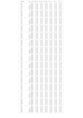 BARRA x(cm) HIP Mx(mT) My(mT) Mz(mT) Fx(T) Vy(T) Vz(T)
345 0 ENV+ +0,00 +0,07 +0,00 +0,10 +0,39 +0,08
345 0 ENV- -0,00 -0,12 -0,00 -0,11 +0,00 -0,03
345 248 ENV+ +0,00 +0,02 +0,40 +0,10 +0,00 +0,03
345 248 ENV- -0,00 -0,00 -0,00 -0,11 -0,07 -0,03
345 496 ENV+ +0,00 +0,07 -0,00 +0,10 +0,00 +0,03
345 496 ENV- -0,00 -0,11 -0,34 -0,11 -0,52 -0,08
346 0 ENV+ +0,00 +0,06 +0,31 +0,34 +0,33 +0,02
346 0 ENV- -0,00 -0,04 -0,00 -0,31 -0,04 -0,00
346 101 ENV+ +0,00 +0,04 +0,12 +0,34 +0,36 +0,02
346 101 ENV- -0,00 -0,03 -0,12 -0,31 -0,03 -0,00
346 201 ENV+ +0,00 +0,03 +0,14 +0,34 +0,38 +0,02
346 201 ENV- -0,00 -0,04 -0,49 -0,31 -0,02 -0,00
347 0 ENV+ +0,00 +0,07 +0,00 +0,08 +0,39 +0,02
347 0 ENV- -0,00 -0,12 -0,00 -0,09 +0,00 -0,08
347 248 ENV+ +0,00 +0,02 +0,40 +0,08 +0,00 +0,03
347 248 ENV- -0,00 +0,00 -0,00 -0,09 -0,07 -0,03
347 496 ENV+ +0,00 +0,07 -0,00 +0,08 +0,00 +0,08
347 496 ENV- -0,00 -0,11 -0,33 -0,09 -0,52 -0,03
348 0 ENV+ +0,00 +0,05 +0,31 +0,34 +0,05 +0,02
348 0 ENV- -0,00 -0,03 -0,00 -0,31 -0,35 -0,00
348 101 ENV+ +0,00 +0,04 +0,13 +0,34 +0,04 +0,02
348 101 ENV- -0,00 -0,03 -0,13 -0,31 -0,37 -0,00
348 201 ENV+ +0,00 +0,03 +0,16 +0,34 +0,03 +0,02
348 201 ENV- -0,00 -0,04 -0,51 -0,31 -0,39 -0,00
349 0 ENV+ +0,00 +0,07 -0,00 +0,14 +0,44 +0,08
349 0 ENV- -0,00 -0,12 -0,33 -0,12 +0,00 -0,03
349 248 ENV+ +0,00 +0,02 +0,21 +0,14 +0,00 +0,03
349 248 ENV- -0,00 -0,00 -0,00 -0,12 -0,02 -0,03
349 496 ENV+ +0,00 +0,07 -0,00 +0,14 +0,00 +0,03
349 496 ENV- -0,00 -0,12 -0,41 -0,12 -0,48 -0,08
350 0 ENV+ +0,01 +0,09 +0,04 +0,00 +0,02 +0,08
350 0 ENV- +0,00 -0,11 -0,00 -17,03 -0,00 -0,10
350 101 ENV+ +0,01 +0,19 +0,03 +0,00 +0,00 +0,08
350 101 ENV- +0,00 -0,18 -0,00 -17,03 -0,02 -0,10
350 201 ENV+ +0,01 +0,29 +0,00 +0,00 +0,00 +0,08
350 201 ENV- +0,00 -0,26 -0,01 -17,02 -0,04 -0,10
351 0 ENV+ +0,00 +0,07 -0,00 +0,04 +0,44 +0,03
351 0 ENV- +0,00 -0,12 -0,33 -0,03 +0,00 -0,08
351 248 ENV+ +0,00 +0,02 +0,20 +0,04 +0,00 +0,03
351 248 ENV- +0,00 +0,00 -0,00 -0,03 -0,02 -0,03
351 496 ENV+ +0,00 +0,07 -0,00 +0,04 +0,00 +0,08
351 496 ENV- +0,00 -0,12 -0,41 -0,03 -0,48 -0,03
352 0 ENV+ +0,00 +0,07 +0,03 +0,00 +0,02 +0,12
352 0 ENV- -0,01 -0,06 -0,00 -16,72 +0,00 -0,10
352 101 ENV+ +0,00 +0,17 +0,03 +0,00 +0,00 +0,12
352 101 ENV- -0,01 -0,18 -0,00 -16,72 -0,01 -0,10
352 201 ENV+ +0,00 +0,27 +0,01 +0,00 +0,00 +0,12
352 201 ENV- -0,01 -0,30 -0,00 -16,71 -0,03 -0,10
353 0 ENV+ +0,00 +0,08 -0,00 +0,18 +0,49 +0,08
353 0 ENV- +0,00 -0,12 -0,41 -0,17 +0,00 -0,03
353 248 ENV+ +0,00 +0,02 +0,25 +0,18 +0,04 +0,03
353 248 ENV- +0,00 -0,00 -0,00 -0,17 +0,00 -0,03
353 496 ENV+ +0,00 +0,07 -0,00 +0,18 +0,00 +0,03
353 496 ENV- +0,00 -0,12 -0,26 -0,17 -0,43 -0,08
354 0 ENV+ +0,00 +0,10 +0,04 +0,00 +0,02 +0,08
354 0 ENV- -0,00 -0,10 -0,00 -17,27 -0,00 -0,08
354 101 ENV+ +0,00 +0,18 +0,03 +0,00 +0,00 +0,08
354 101 ENV- -0,00 -0,18 -0,00 -17,27 -0,02 -0,08
354 201 ENV+ +0,00 +0,26 +0,00 +0,00 +0,00 +0,08
354 201 ENV- -0,00 -0,26 -0,01 -17,27 -0,04 -0,08
355 0 ENV+ +0,00 +0,07 -0,00 +0,02 +0,49 +0,03
355 0 ENV- -0,00 -0,12 -0,41 -0,01 +0,00 -0,08
355 248 ENV+ +0,00 +0,02 +0,25 +0,02 +0,03 +0,03
355 248 ENV- -0,00 +0,00 -0,00 -0,01 +0,00 -0,03
355 496 ENV+ +0,00 +0,07 -0,00 +0,02 +0,00 +0,08
355 496 ENV- -0,00 -0,12 -0,25 -0,01 -0,42 -0,03
356 0 ENV+ +0,00 +0,07 +0,03 +0,00 +0,02 +0,10
356 0 ENV- -0,00 -0,06 -0,00 -16,86 +0,00 -0,10
356 101 ENV+ +0,00 +0,17 +0,03 +0,00 +0,00 +0,10
356 101 ENV- -0,00 -0,17 -0,00 -16,86 -0,01 -0,10
356 201 ENV+ +0,00 +0,27 +0,01 +0,00 +0,00 +0,10
356 201 ENV- -0,00 -0,27 -0,00 -16,86 -0,03 -0,10
357 0 ENV+ +0,00 +0,08 +0,01 +0,22 +0,42 +0,08
357 0 ENV- -0,00 -0,11 -0,27 -0,23 +0,00 -0,03
357 248 ENV+ +0,00 +0,02 +0,20 +0,22 +0,01 +0,03
357 248 ENV- -0,00 -0,00 -0,02 -0,23 -0,09 -0,04
357 496 ENV+ +0,00 +0,08 +0,02 +0,22 +0,00 +0,03
357 496 ENV- -0,00 -0,13 -0,65 -0,23 -0,54 -0,09
358 0 ENV+ +0,01 +0,12 +0,03 +0,00 +0,02 +0,10
358 0 ENV- -0,01 -0,10 -0,00 -14,69 -0,00 -0,07
358 101 ENV+ +0,01 +0,18 +0,03 +0,00 +0,00 +0,10
358 101 ENV- -0,01 -0,20 -0,00 -14,69 -0,02 -0,07
358 201 ENV+ +0,01 +0,26 -0,00 +0,00 +0,00 +0,10
358 201 ENV- -0,01 -0,29 -0,01 -14,69 -0,04 -0,07
359 0 ENV+ +0,00 +0,07 +0,01 +0,05 +0,42 +0,03
359 0 ENV- -0,00 -0,12 -0,26 -0,06 +0,00 -0,08
359 248 ENV+ +0,00 +0,02 +0,21 +0,05 +0,01 +0,03
359 248 ENV- -0,00 +0,00 -0,01 -0,06 -0,08 -0,03
359 496 ENV+ +0,00 +0,07 +0,02 +0,05 +0,00 +0,08
359 496 ENV- -0,00 -0,12 -0,62 -0,06 -0,54 -0,03
 
