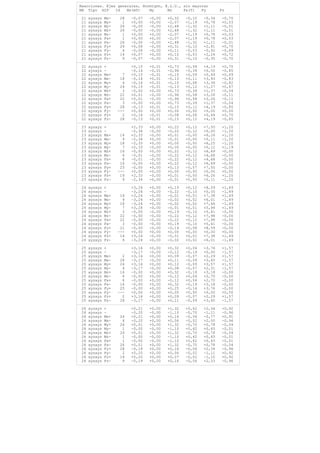 Reacciones. Ejes generales, Hormigón, E.L.U., sin mayorar
NN Tipo HIP Id Mx(mT) My Mz Fx(T) Fy Fz
21 xyzxyz Mx- 28 -0,07 -0,00 +0,32 -0,10 -0,34 -0,70
21 xyzxyz My+ 1 +0,00 +0,00 -2,07 +1,19 +0,78 +0,03
21 xyzxyz My- 26 -0,00 -0,00 +2,48 -1,32 +1,11 -0,01
21 xyzxyz Mz+ 26 -0,00 -0,00 +2,48 -1,32 +1,11 -0,01
21 xyzxyz Mz- 1 +0,00 +0,00 -2,07 +1,19 +0,78 +0,03
21 xyzxyz Fx+ 1 +0,00 +0,00 -2,07 +1,19 +0,78 +0,03
21 xyzxyz Fx- 26 -0,00 -0,00 +2,48 -1,32 +1,11 -0,01
21 xyzxyz Fy+ 24 +0,06 -0,00 +0,31 -0,10 +2,81 +0,70
21 xyzxyz Fy- 4 -0,06 -0,00 +0,11 -0,03 -0,92 -0,69
21 xyzxyz Fz+ 14 +0,07 +0,00 +0,10 -0,03 +2,24 +0,72
21 xyzxyz Fz- 9 -0,07 -0,00 +0,31 -0,10 -0,35 -0,70
22 xyzxyz + +0,15 +0,01 +0,73 +0,58 +4,19 +0,70
22 xyzxyz - -0,14 -0,01 -0,96 -0,39 +0,00 -0,85
22 xyzxyz Mx+ 7 +0,15 -0,01 -0,10 +0,09 +0,69 +0,69
22 xyzxyz Mx- 18 -0,14 +0,01 -0,13 +0,11 +3,93 -0,83
22 xyzxyz My+ 4 -0,14 +0,01 -0,10 +0,08 +3,36 -0,82
22 xyzxyz My- 24 +0,15 -0,01 -0,13 +0,12 +1,27 +0,67
22 xyzxyz Mz+ 3 -0,00 +0,00 +0,73 -0,39 +1,37 -0,04
22 xyzxyz Mz- 22 +0,01 -0,00 -0,96 +0,58 +3,26 -0,11
22 xyzxyz Fx+ 22 +0,01 -0,00 -0,96 +0,58 +3,26 -0,11
22 xyzxyz Fx- 3 -0,00 +0,00 +0,73 -0,39 +1,37 -0,04
22 xyzxyz Fy+ 28 -0,13 +0,01 -0,15 +0,12 +4,19 -0,85
22 xyzxyz Fy- --- +0,00 +0,00 +0,00 +0,00 +0,00 +0,00
22 xyzxyz Fz+ 2 +0,14 -0,01 -0,08 +0,08 +0,44 +0,70
22 xyzxyz Fz- 28 -0,13 +0,01 -0,15 +0,12 +4,19 -0,85
23 xyzxyz + +2,33 +0,00 +0,22 +0,12 +7,50 +1,20
23 xyzxyz - -2,34 -0,00 -0,22 -0,12 +0,00 -1,20
23 xyzxyz Mx+ 14 +2,33 -0,00 +0,01 -0,00 +6,26 +1,20
23 xyzxyz Mx- 9 -2,34 +0,00 -0,01 +0,00 +5,11 -1,20
23 xyzxyz My+ 18 -2,33 +0,00 +0,00 -0,00 +6,25 -1,20
23 xyzxyz My- 7 +2,33 -0,00 +0,00 +0,00 +5,12 +1,19
23 xyzxyz Mz+ 16 -0,00 +0,00 +0,22 -0,12 +6,69 -0,00
23 xyzxyz Mz- 6 -0,01 -0,00 -0,22 +0,12 +4,68 -0,00
23 xyzxyz Fx+ 6 -0,01 -0,00 -0,22 +0,12 +4,68 -0,00
23 xyzxyz Fx- 16 -0,00 +0,00 +0,22 -0,12 +6,69 -0,00
23 xyzxyz Fy+ 25 -0,00 +0,00 +0,13 -0,07 +7,50 -0,00
23 xyzxyz Fy- --- +0,00 +0,00 +0,00 +0,00 +0,00 +0,00
23 xyzxyz Fz+ 14 +2,33 -0,00 +0,01 -0,00 +6,26 +1,20
23 xyzxyz Fz- 9 -2,34 +0,00 -0,01 +0,00 +5,11 -1,20
24 xyzxyz + +3,24 +0,00 +0,19 +0,12 +8,59 +1,49
24 xyzxyz - -3,24 -0,00 -0,22 -0,10 +0,00 -1,49
24 xyzxyz Mx+ 14 +3,24 -0,00 -0,01 +0,01 +7,38 +1,49
24 xyzxyz Mx- 9 -3,24 +0,00 -0,02 +0,02 +6,01 -1,49
24 xyzxyz My+ 18 -3,24 +0,00 -0,02 +0,02 +7,46 -1,49
24 xyzxyz My- 7 +3,24 -0,00 -0,01 +0,01 +5,94 +1,49
24 xyzxyz Mz+ 3 -0,00 -0,00 +0,19 -0,10 +5,41 -0,00
24 xyzxyz Mz- 22 -0,00 -0,00 -0,22 +0,12 +7,98 -0,00
24 xyzxyz Fx+ 22 -0,00 -0,00 -0,22 +0,12 +7,98 -0,00
24 xyzxyz Fx- 3 -0,00 -0,00 +0,19 -0,10 +5,41 -0,00
24 xyzxyz Fy+ 21 -0,00 -0,00 -0,14 +0,08 +8,59 -0,00
24 xyzxyz Fy- --- +0,00 +0,00 +0,00 +0,00 +0,00 +0,00
24 xyzxyz Fz+ 14 +3,24 -0,00 -0,01 +0,01 +7,38 +1,49
24 xyzxyz Fz- 9 -3,24 +0,00 -0,02 +0,02 +6,01 -1,49
25 xyzxyz + +3,16 +0,00 +0,32 +0,04 +3,76 +1,57
25 xyzxyz - -3,17 -0,00 -0,12 -0,19 +0,00 -1,57
25 xyzxyz Mx+ 2 +3,16 +0,00 +0,09 -0,07 +2,29 +1,57
25 xyzxyz Mx- 28 -3,17 -0,00 +0,11 -0,09 +3,60 -1,57
25 xyzxyz My+ 24 +3,16 +0,00 +0,12 -0,09 +3,57 +1,57
25 xyzxyz My- 4 -3,17 -0,00 +0,08 -0,07 +2,31 -1,57
25 xyzxyz Mz+ 16 -0,00 +0,00 +0,32 -0,19 +3,18 -0,00
25 xyzxyz Mz- 6 -0,00 +0,00 -0,12 +0,04 +2,70 -0,00
25 xyzxyz Fx+ 6 -0,00 +0,00 -0,12 +0,04 +2,70 -0,00
25 xyzxyz Fx- 16 -0,00 +0,00 +0,32 -0,19 +3,18 -0,00
25 xyzxyz Fy+ 25 -0,00 +0,00 +0,25 -0,16 +3,76 -0,00
25 xyzxyz Fy- --- +0,00 +0,00 +0,00 +0,00 +0,00 +0,00
25 xyzxyz Fz+ 2 +3,16 +0,00 +0,09 -0,07 +2,29 +1,57
25 xyzxyz Fz- 28 -3,17 -0,00 +0,11 -0,09 +3,60 -1,57
26 xyzxyz + +0,21 +0,00 +1,32 +0,62 +2,34 +0,92
26 xyzxyz - -0,20 -0,00 -1,10 -0,70 -1,11 -0,96
26 xyzxyz Mx+ 24 +0,21 +0,00 +0,16 -0,06 -0,77 +0,91
26 xyzxyz Mx- 4 -0,20 +0,00 +0,06 -0,02 +2,00 -0,96
26 xyzxyz My+ 26 +0,01 +0,00 +1,32 -0,70 +0,78 -0,04
26 xyzxyz My- 1 -0,00 -0,00 -1,10 +0,62 +0,45 -0,01
26 xyzxyz Mz+ 26 +0,01 +0,00 +1,32 -0,70 +0,78 -0,04
26 xyzxyz Mz- 1 -0,00 -0,00 -1,10 +0,62 +0,45 -0,01
26 xyzxyz Fx+ 1 -0,00 -0,00 -1,10 +0,62 +0,45 -0,01
26 xyzxyz Fx- 26 +0,01 +0,00 +1,32 -0,70 +0,78 -0,04
26 xyzxyz Fy+ 28 -0,19 +0,00 +0,16 -0,06 +2,34 -0,96
26 xyzxyz Fy- 2 +0,20 +0,00 +0,06 -0,02 -1,11 +0,92
26 xyzxyz Fz+ 14 +0,20 +0,00 +0,07 -0,02 -1,10 +0,92
26 xyzxyz Fz- 9 -0,19 +0,00 +0,16 -0,06 +2,33 -0,96
 