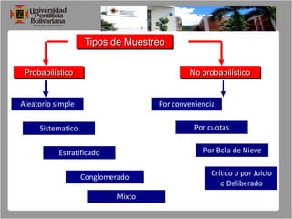 POBLACIÓNUnidad de Estudio u Observación: Registros de reporte de evaluación de riesgo en créditos con resultado “Alto riesgo” solicitados durante el mes de Enero de 2009, por microempresarios del sector calzado con menos de 5 años en el mercado, en BanColombia. Tamaño: 712 Registros de reporte de evaluación.Identificación: En bases de BANCOLOMBIA de los créditos en tales condiciones.PREGUNTA DE INVESTIGACIÓN Y POBLACIÓNPregunta de Investigación. ¿ Cuáles son los factores financieros que durante 2010 influyen en la generación de valor en las empresas del sector molinería en Bucaramanga y su Área metropolitana?POBLACIÓNUnidad de Estudio u Observación: Gerentes o Subgerentes o Administradores o Gerentes Financieros o Jefes de Contabilidad de las empresas del sector molinería en Bucaramanga y su Área metropolitana.Tamaño: 15.Identificación: En base de datos base de datos Benchmark (BPR).
