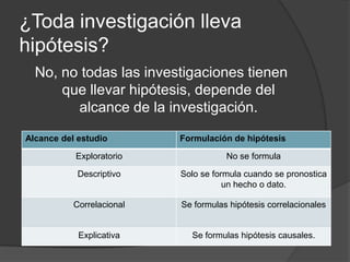 ¿Toda investigación lleva
hipótesis?
No, no todas las investigaciones tienen
que llevar hipótesis, depende del
alcance de la investigación.
Alcance del estudio

Formulación de hipótesis

Exploratorio

No se formula

Descriptivo

Solo se formula cuando se pronostica
un hecho o dato.

Correlacional

Se formulas hipótesis correlacionales

Explicativa

Se formulas hipótesis causales.

 
