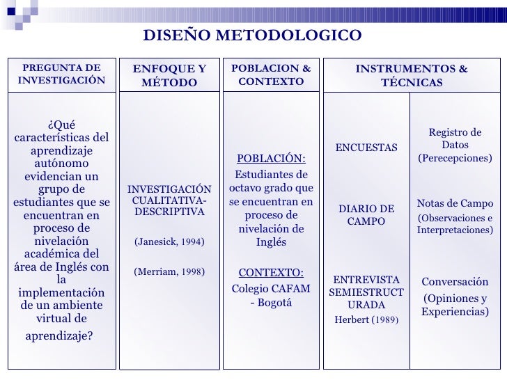 Como Hacer El Enfoque Metodologico De Un Proyecto es.slideshare.net