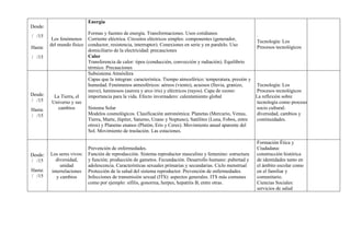 Desde:
/ /15
Hasta:
/ /15
Los fenómenos
del mundo físico
Energía
Formas y fuentes de energía. Transformaciones. Usos cotidianos
Corriente eléctrica. Circuitos eléctricos simples: componentes (generador,
conductor, resistencia, interruptor). Conexiones en serie y en paralelo. Uso
domiciliario de la electricidad: precauciones
Calor
Transferencia de calor: tipos (conducción, convección y radiación). Equilibrio
térmico. Precauciones
·
Tecnología: Los
Procesos tecnológicos
Desde:
/ /15
Hasta:
/ /15
La Tierra, el
Universo y sus
cambios
Subsistema Atmósfera
Capas que la integran: característica. Tiempo atmosférico: temperatura, presión y
humedad. Fenómenos atmosféricos: aéreos (viento), acuosos (lluvia, granizo,
nieve), luminosos (aurora y arco iris) y eléctricos (rayos). Capa de ozono:
importancia para la vida. Efecto invernadero: calentamiento global
Sistema Solar
Modelos cosmológicos. Clasificación astronómica: Planetas (Mercurio, Venus,
Tierra, Marte, Júpiter, Saturno, Urano y Neptuno), Satélites (Luna, Fobos, entre
otros) y Planetas enanos (Plutón, Eris y Ceres). Movimiento anual aparente del
Sol. Movimiento de traslación. Las estaciones.
Tecnología: Los
Procesos tecnológicos
La reflexión sobre
tecnología como proceso
socio cultural:
diversidad, cambios y
continuidades.
Desde:
/ /15
Hasta:
/ /15
Los seres vivos:
diversidad,
unidad
interrelaciones
y cambios
Prevención de enfermedades.
Función de reproducción. Sistema reproductor masculino y femenino: estructura
y función; producción de gametos. Fecundación. Desarrollo humano: pubertad y
adolescencia. Características sexuales primarias y secundarias. Ciclo menstrual
Protección de la salud del sistema reproductor. Prevención de enfermedades.
Infecciones de transmisión sexual (ITS): aspectos generales. ITS más comunes
como por ejemplo: sífilis, gonorrea, herpes, hepatitis B, entre otras.
Formación Ética y
Ciudadana:
construcción histórica
de identidades tanto en
el ámbito escolar como
en el familiar y
comunitario.
Ciencias Sociales:
servicios de salud
 