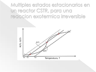 Diseño no isotérmico de reactores