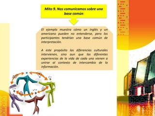Mito 9. Nos comunicamos sobre una
              base común



El ejemplo muestra cómo un inglés y un
americano pueden no entenderse, pero los
participantes tendrían una base común de
interpretación.

A este propósito las diferencias culturales
intervienen, sino aun que las diferentes
experiencias de la vida de cada uno vienen a
unirse al contexto de intercambio de la
información.




                                               13
 